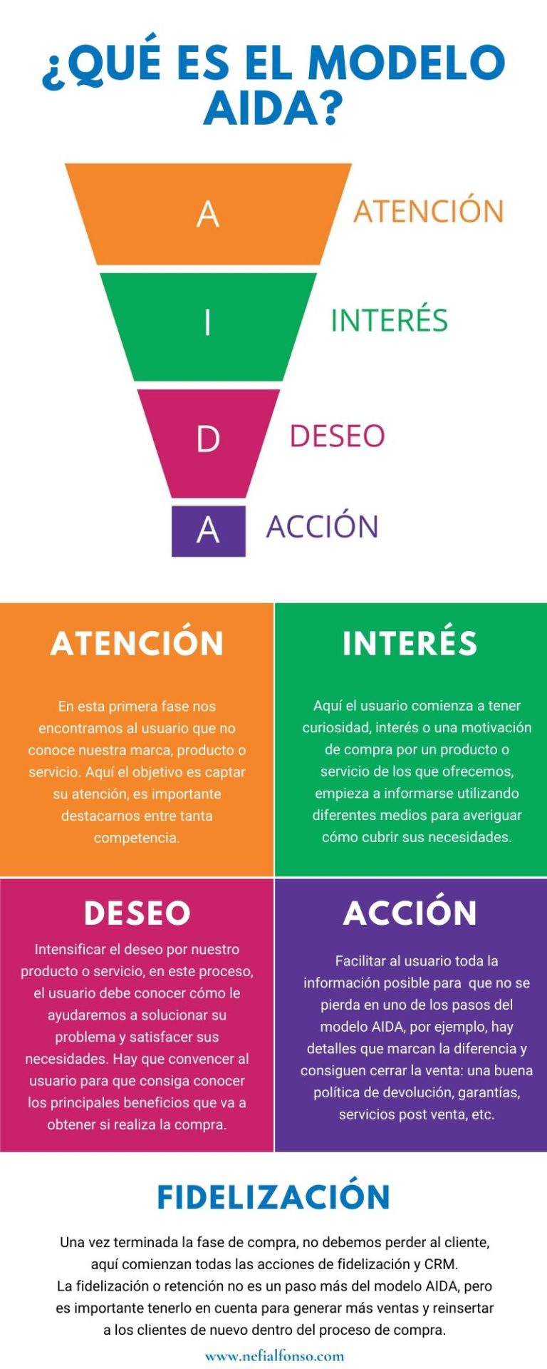Infografía Modelo AIDA