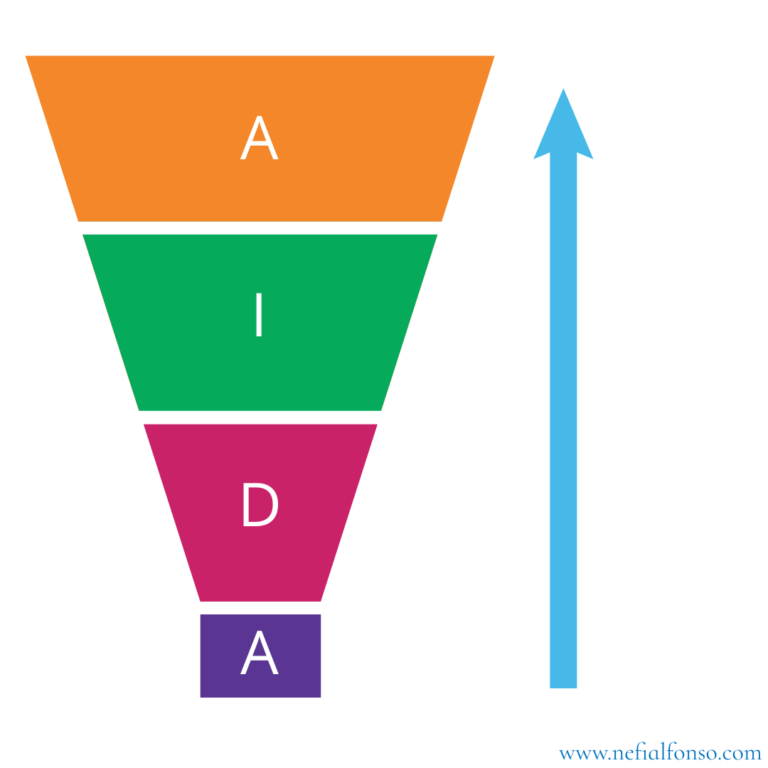 Modo de inversión en el modelo AIDA